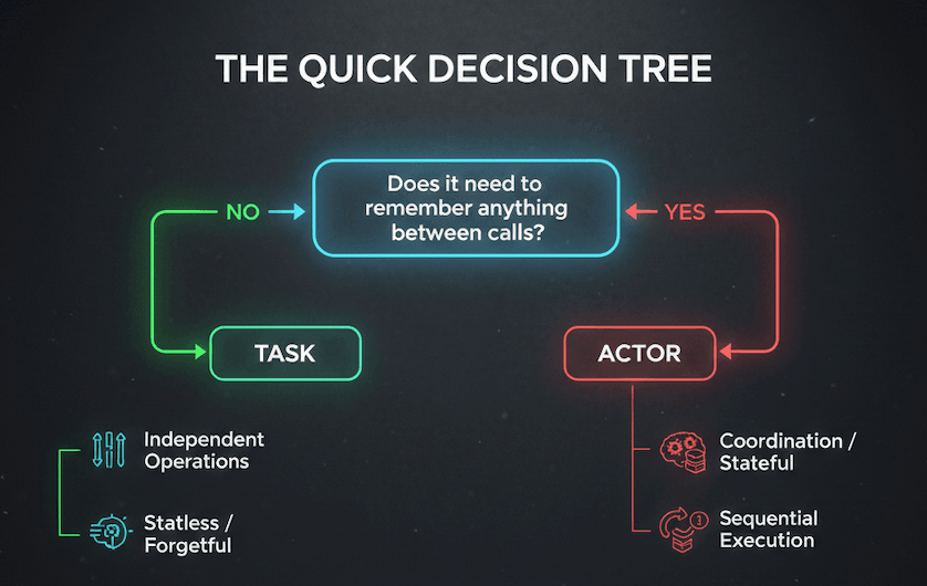 Decision tree flowchart showing when to use tasks vs actors