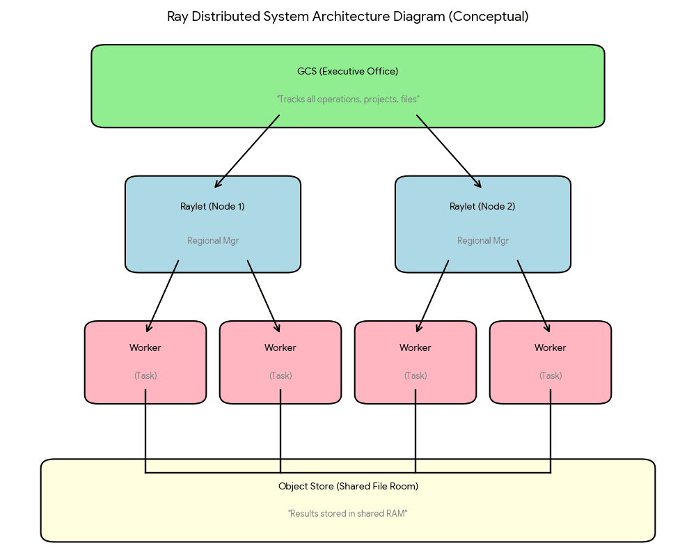 Ray Architecture Diagram